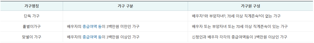 자녀장려금 신청자격과 신청방법 그리고 지급금 산정과 지급절차