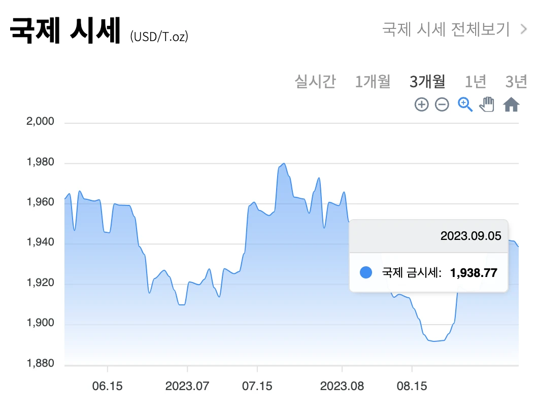 금 시세 차트 (국내 / 국제)