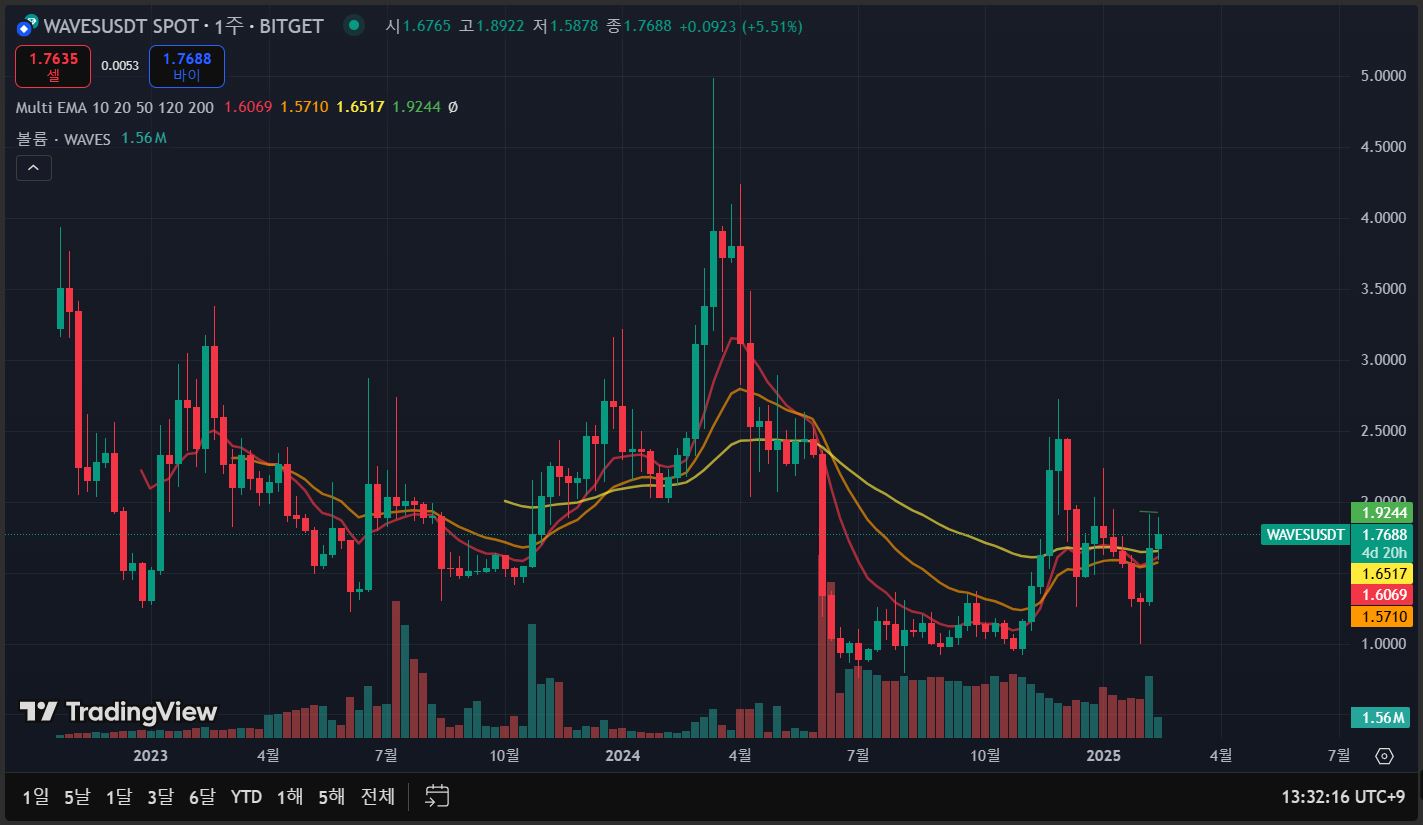 웨이브코인 주봉 차트