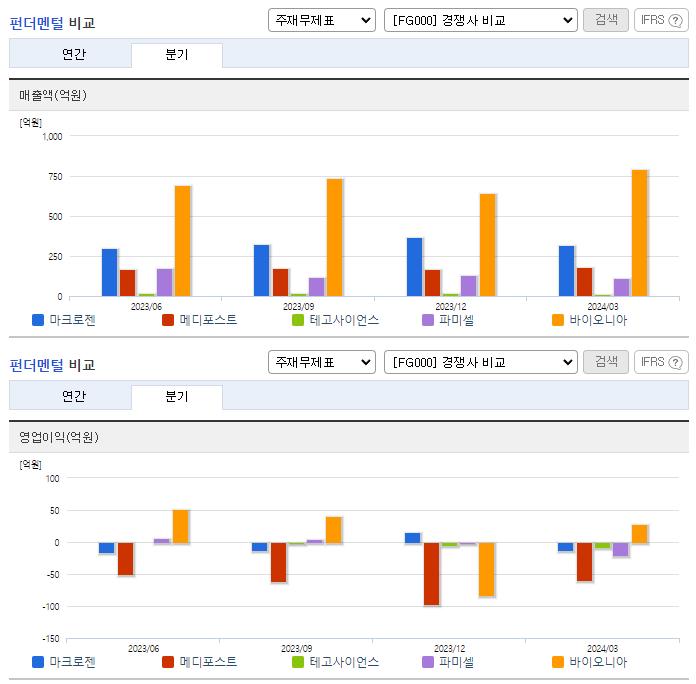 마크로젠_업종분석