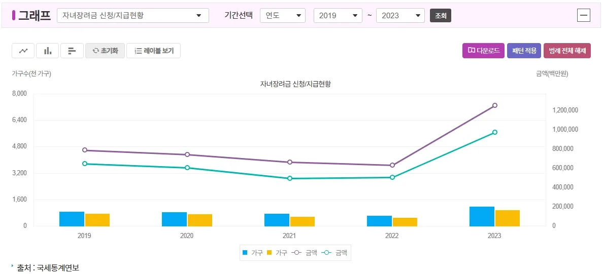 자녀장려금 신청 및 지급현황