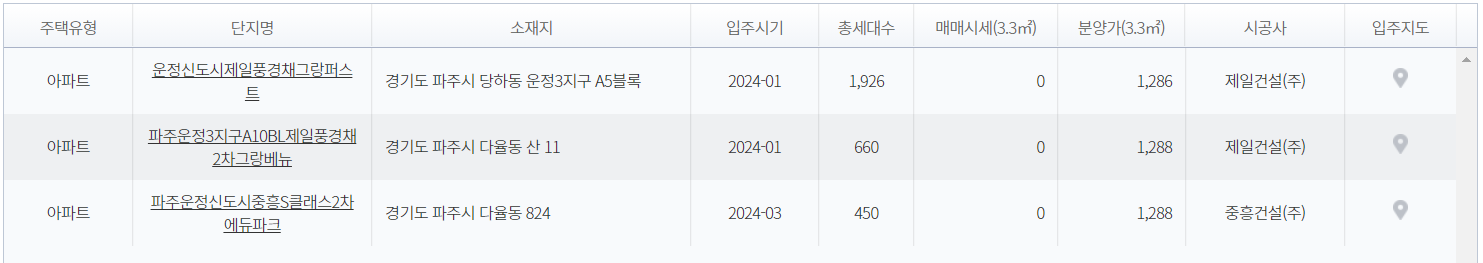 파주 입주물량