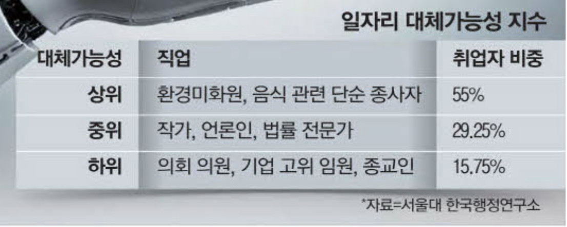 AI 일자리 대체가능성 지수 (출처 : 매일경제)