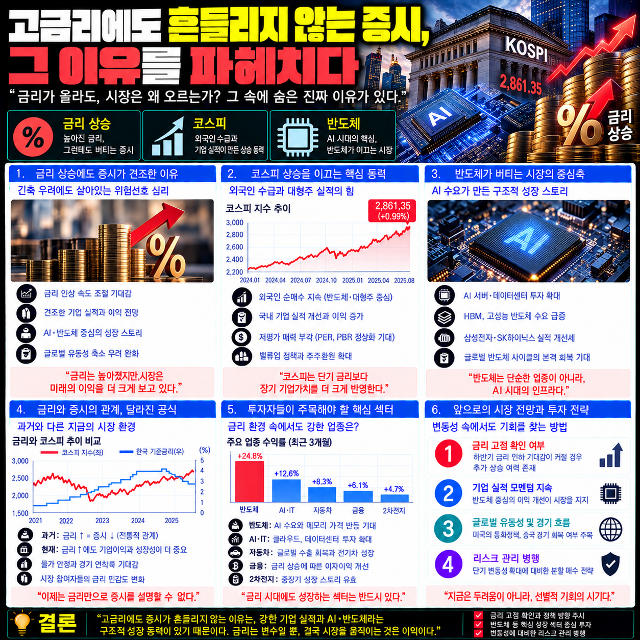 고금리 코스피