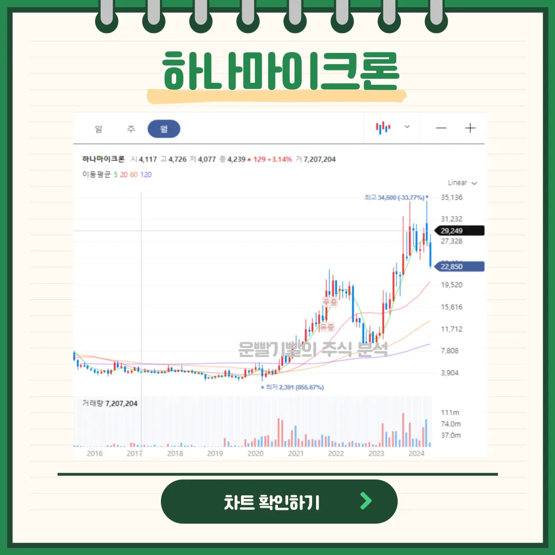 하나마이크론 일봉/월봉차트