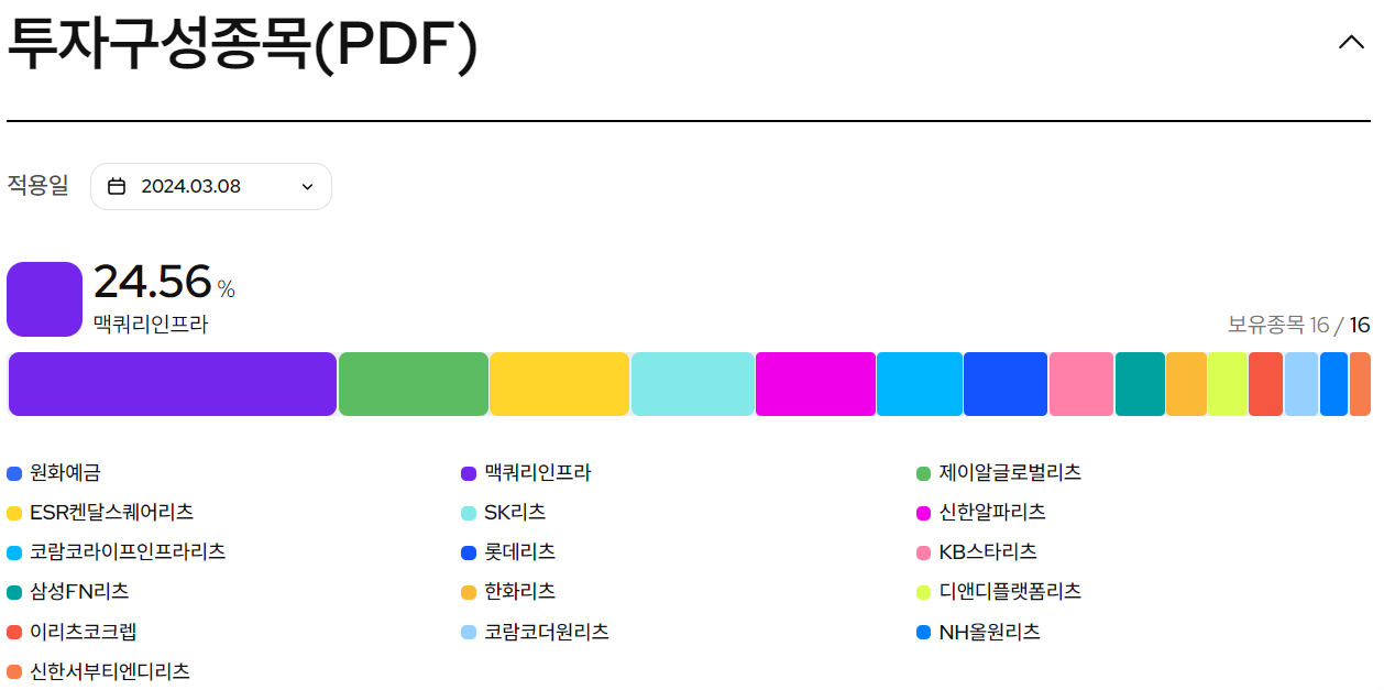 KODEX 한국부동산리츠인프라 구성종목