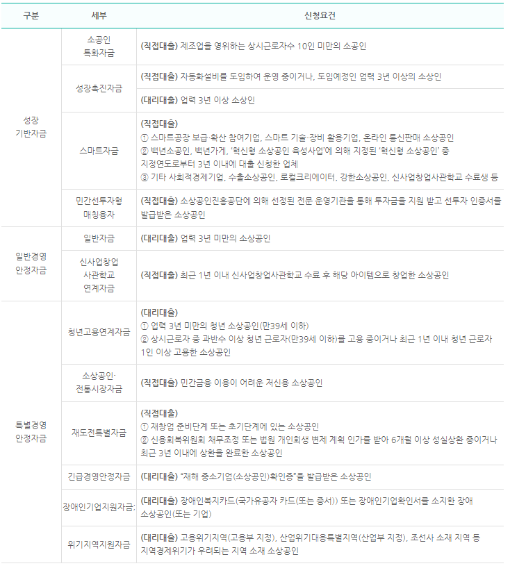 소상공인정책자금 세부지원자격