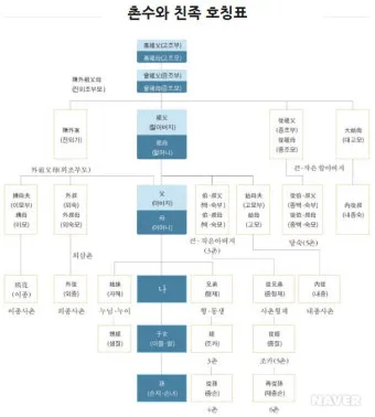 가족관계 호칭 이력서 한자 관계 남편 아내 아들 딸 한자 표기_8
