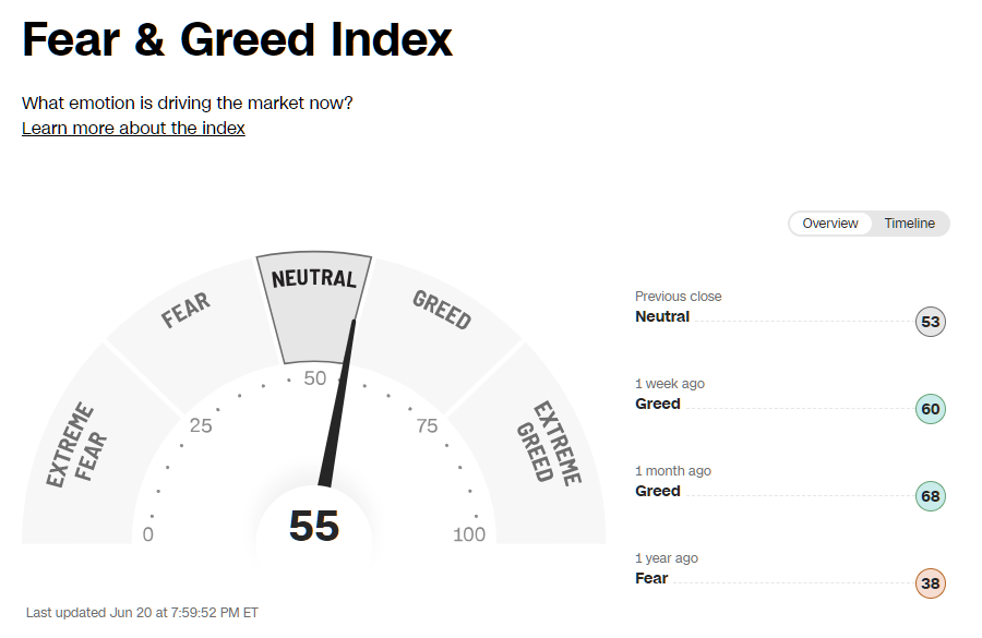 2025년 6월 20일 CNN 공포와 탐욕 지수 게이지(Greed 단계), 출처 : CNN Business