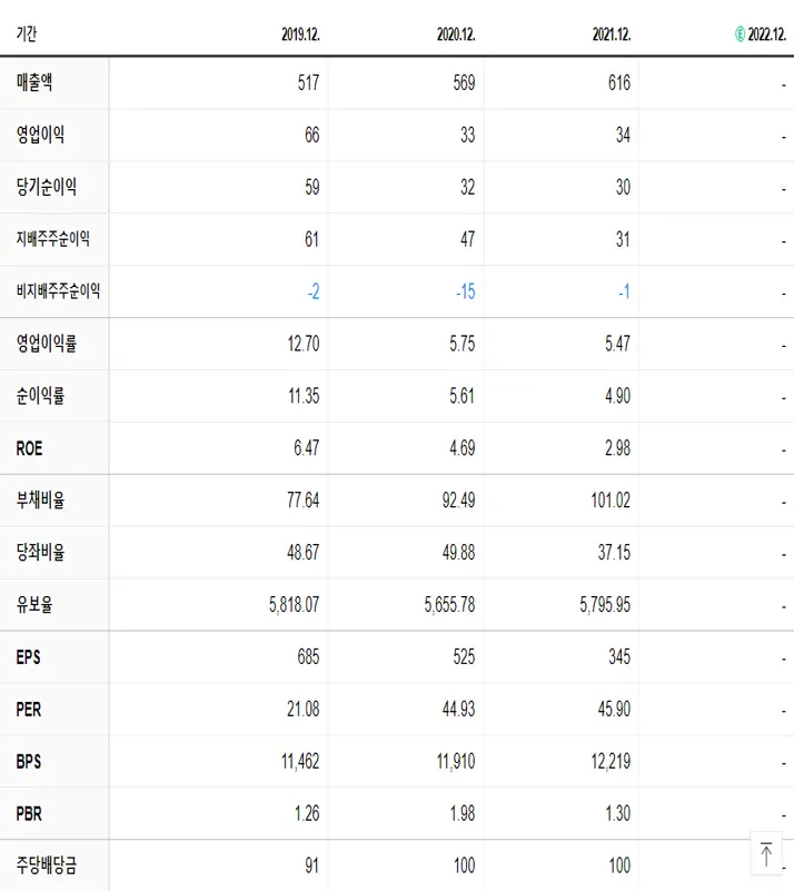 비씨월드제약 재무제표
