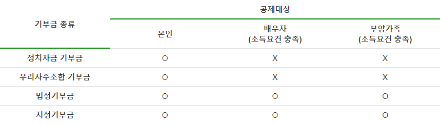 기부금 공제 대상 범위