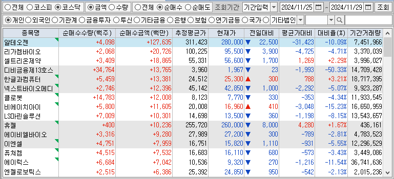 주간 코스닥 개인 순매수