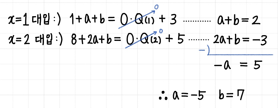 항등식의 성질인 수치대입법을 이용하여 나머지를 구하는 과정에 대해 설명하는 이미지
