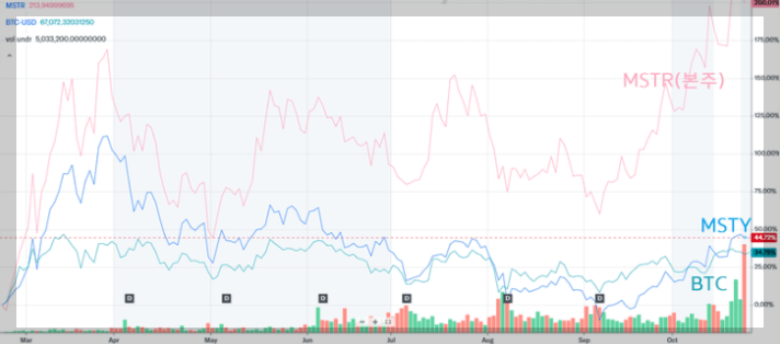 MSTY ETF 주가 및 배당 정보ㅣ175.56% 고배당