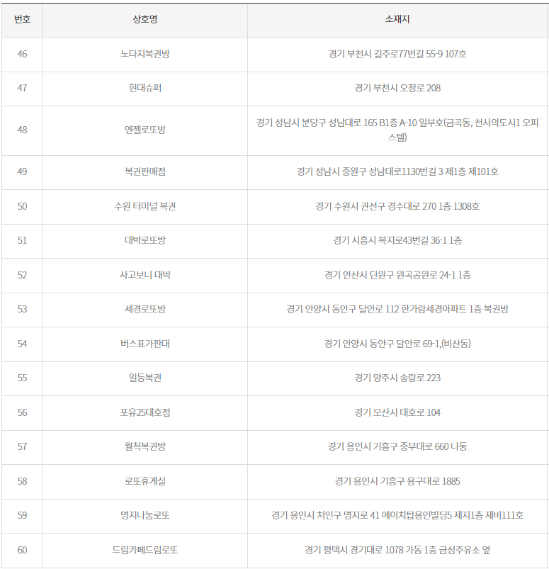 로또 2등 당첨지역
