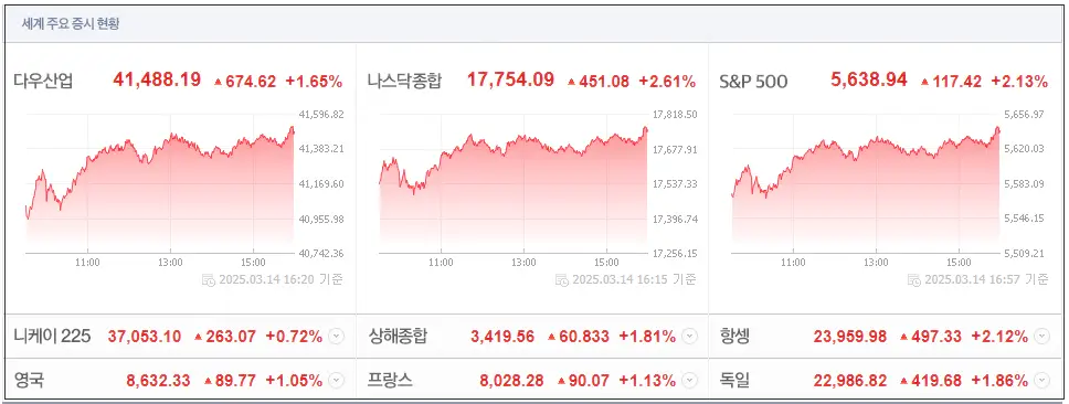 세계 주요 증시 현황 이미지