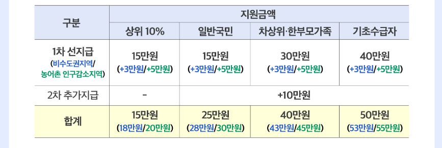민생회복지원금 지원금액