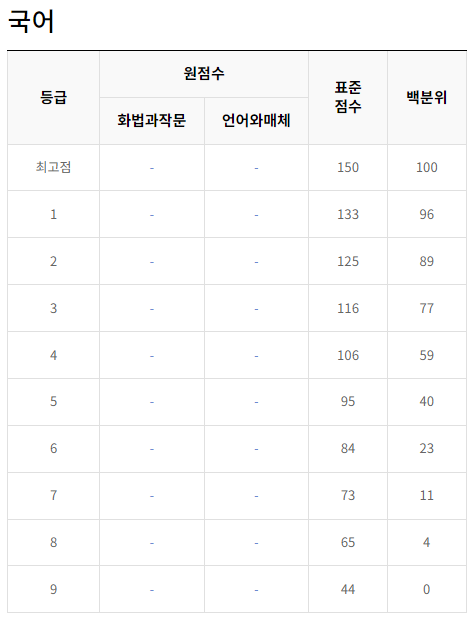 2024-3월-고3-국어-모의고사-등급컷