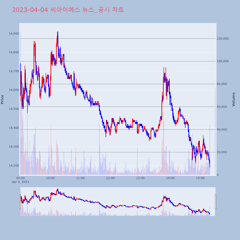 씨아이에스_뉴스공시차트