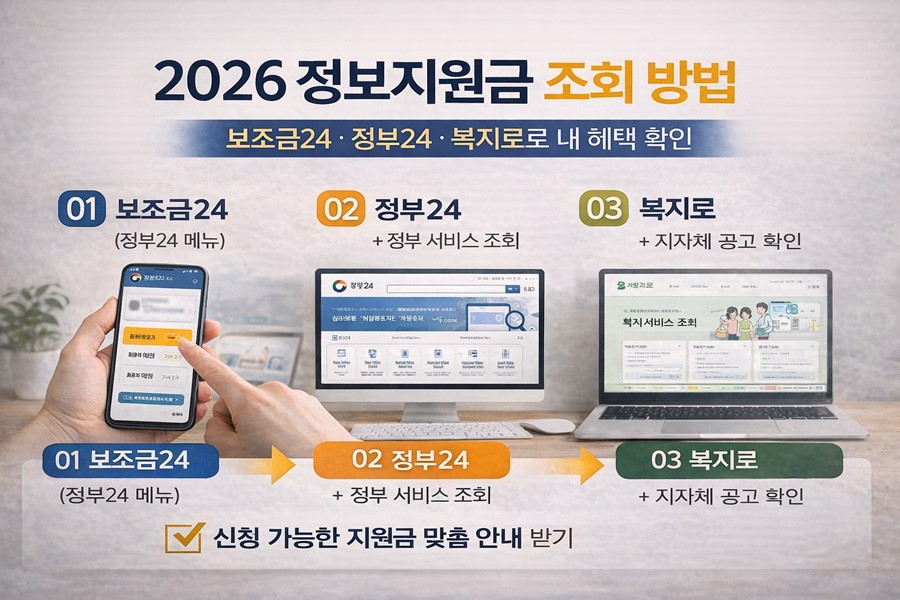 2026 정부지원금 조회 방법을 보조금24(정부24)와 복지로, 지자체 공고 확인 순서로 정리해 처음 보는 사람도 따라 할 수 있게 구성한 안내 이미지입니다.