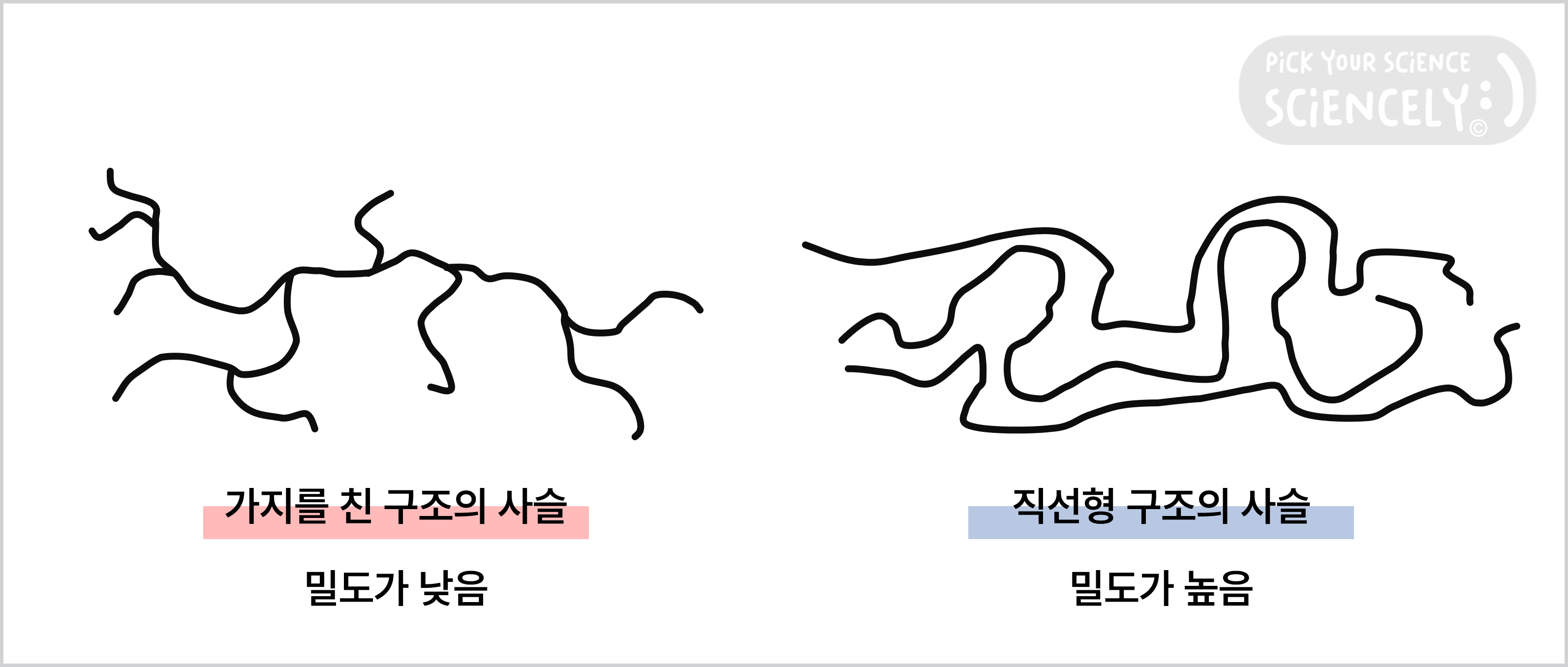 폴리에틸렌의 구조에 따른 물성, 저밀도 폴리에틸렌(LDPE), 고밀도 폴리에틸렌(HDPE)