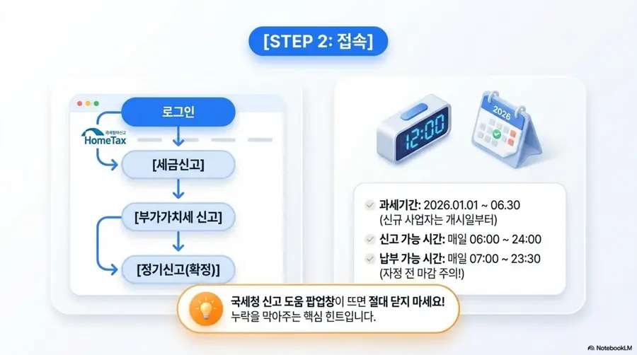 홈택스 부가세 신고 화면 진입 경로와 신고 시간 안내 이미지. 왼쪽에 홈택스 로그인 후 세금신고에서 부가가치세 신고를 선택하고 정기신고 확정을 클릭하는 메뉴 흐름도가 있고 오른쪽에 2026년 1기 확정 과세기간과 신고 가능 시간 매일 06시부터 24시 그리고 납부 가능 시간 07시부터 23시 30분을 안내함