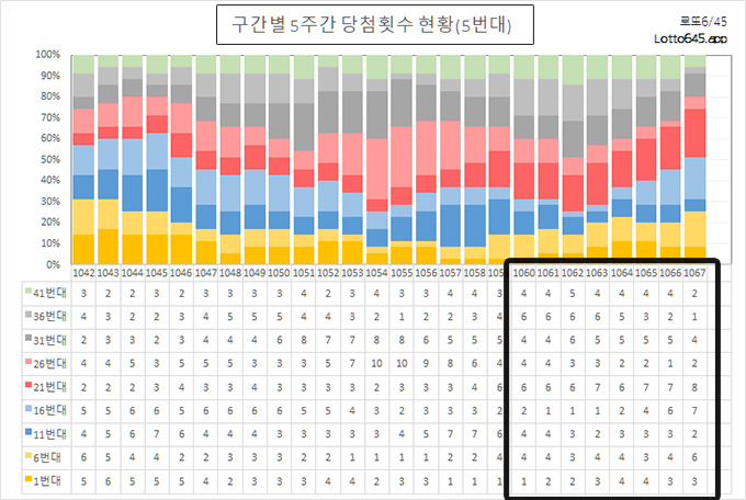 로또 구간별 5주간 출현횟수 흐름표