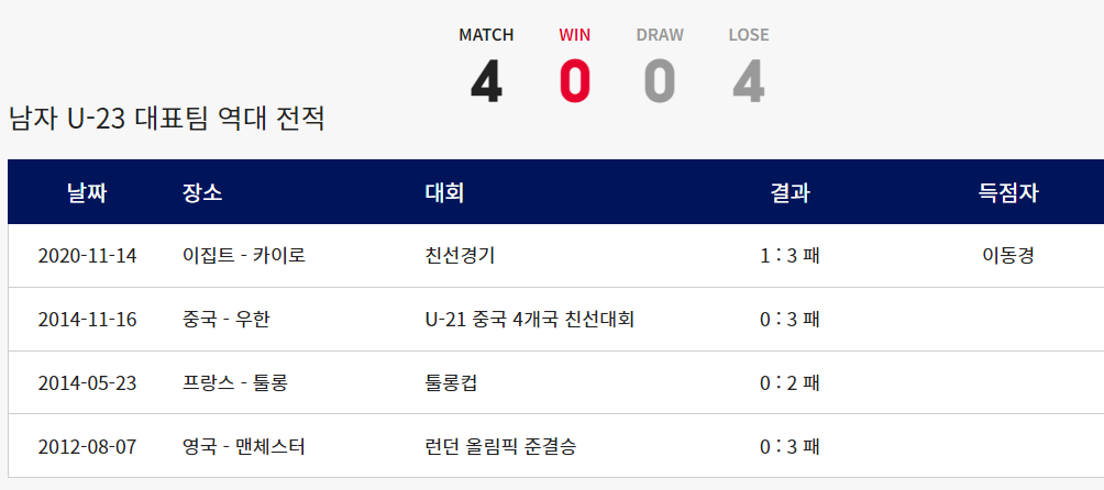한국 vs 브라질 남자 U-23 축구 국가대표팀 역대 전적