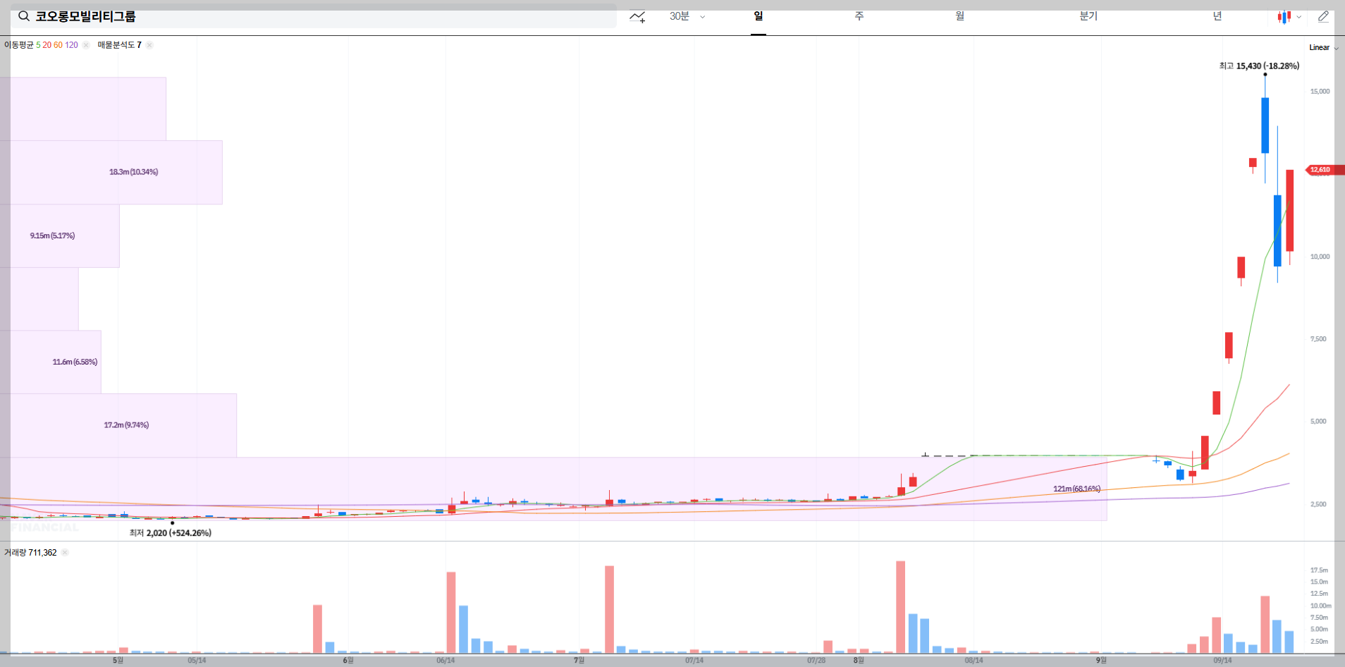 코오롱모빌리티그룹 현재 주가 차트