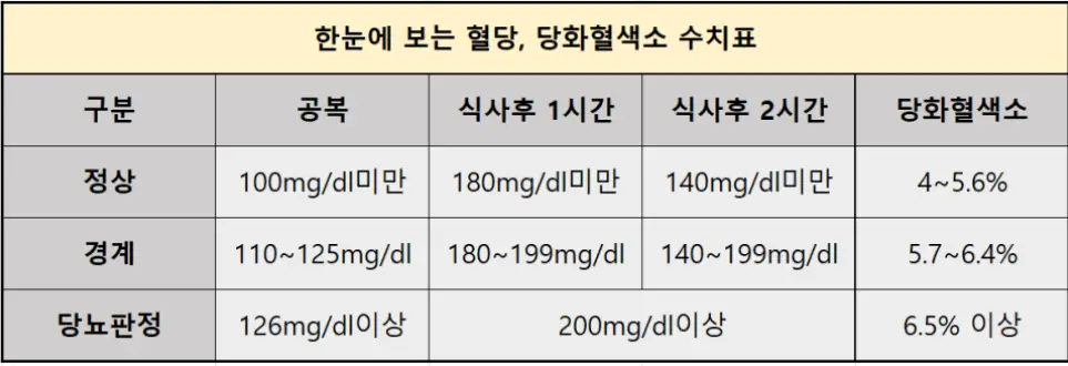 혈당과 당화혈색소 수치표