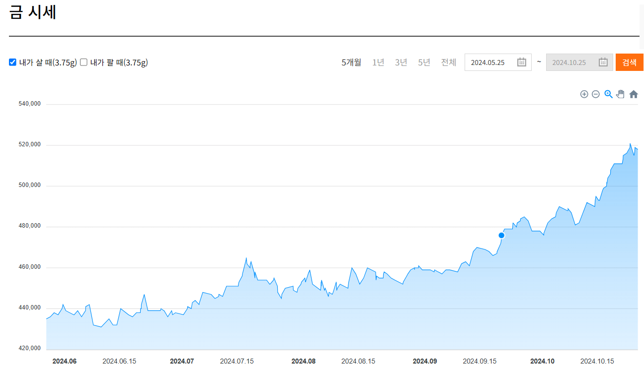 2025 금시세 예측과 재테크