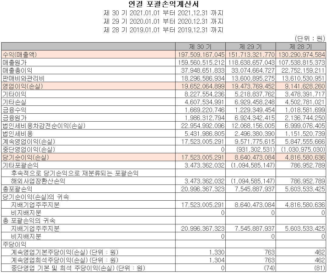 상신이디피 - 손익계산서