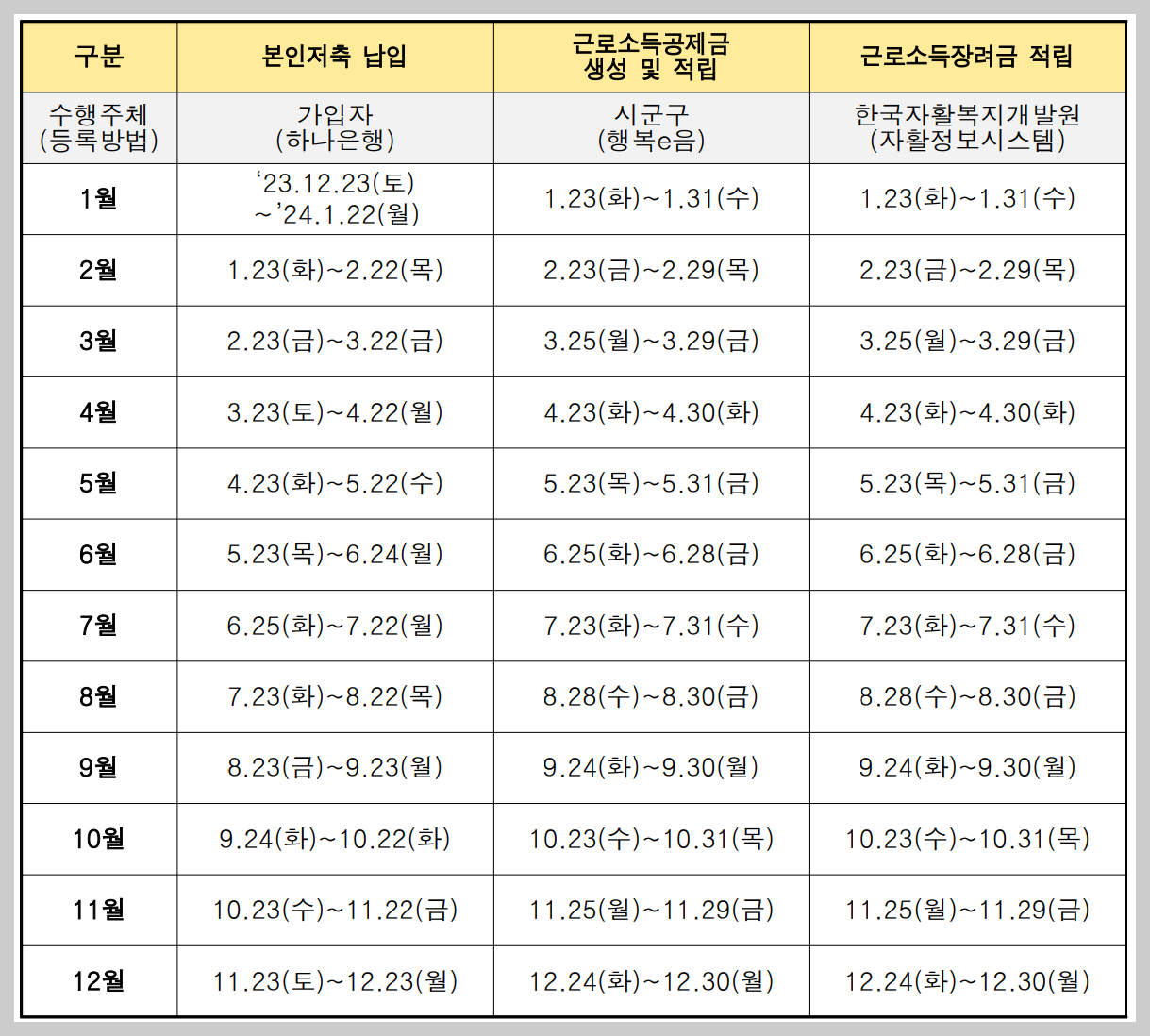 청년 내일저축계좌 자격조건 신청방법