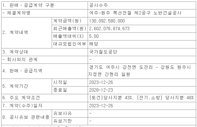 코오롱글로벌, 여주~원주 복선전철 제2공구 노반건설공사 ㅣ 평택 사무6동 신축 공사 수주