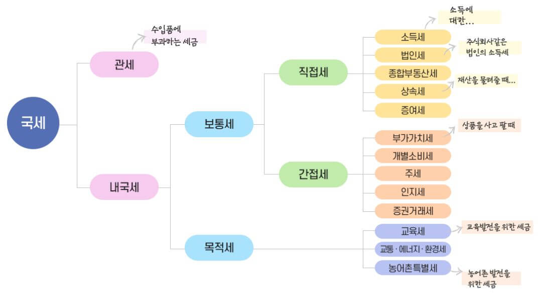 국세