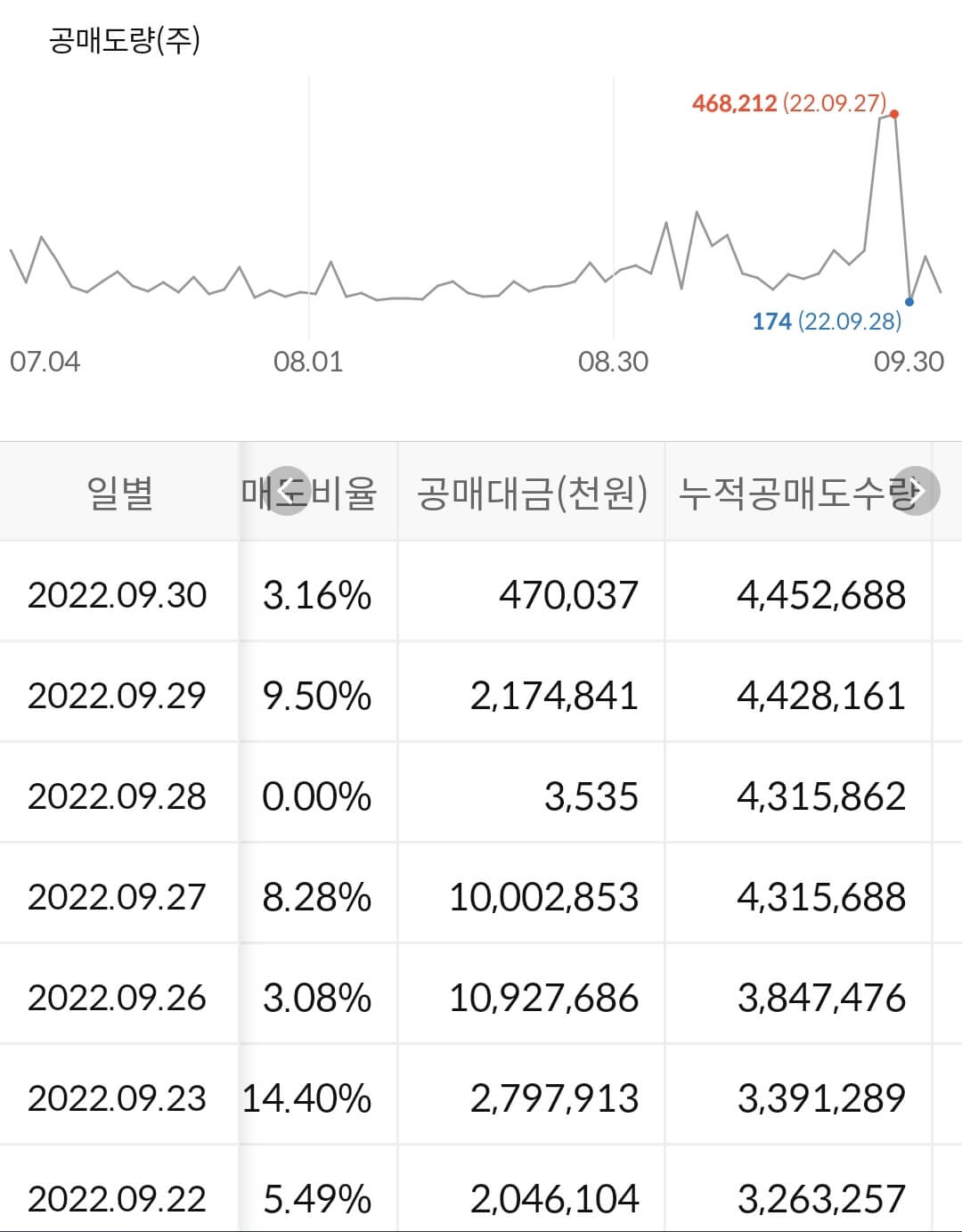대우조선해양 누적 공매도 수급
