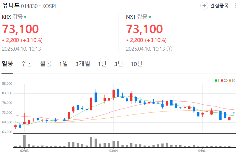 출처 : 네이버. 유니드 일봉