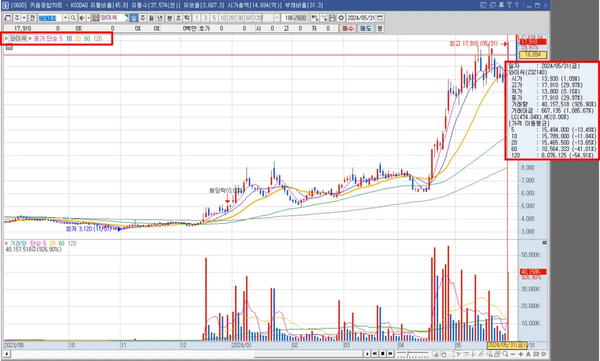 일반적인 차트 데이터