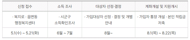 청년내일저축계좌의 전반적인 일정에 대한 표입니다.