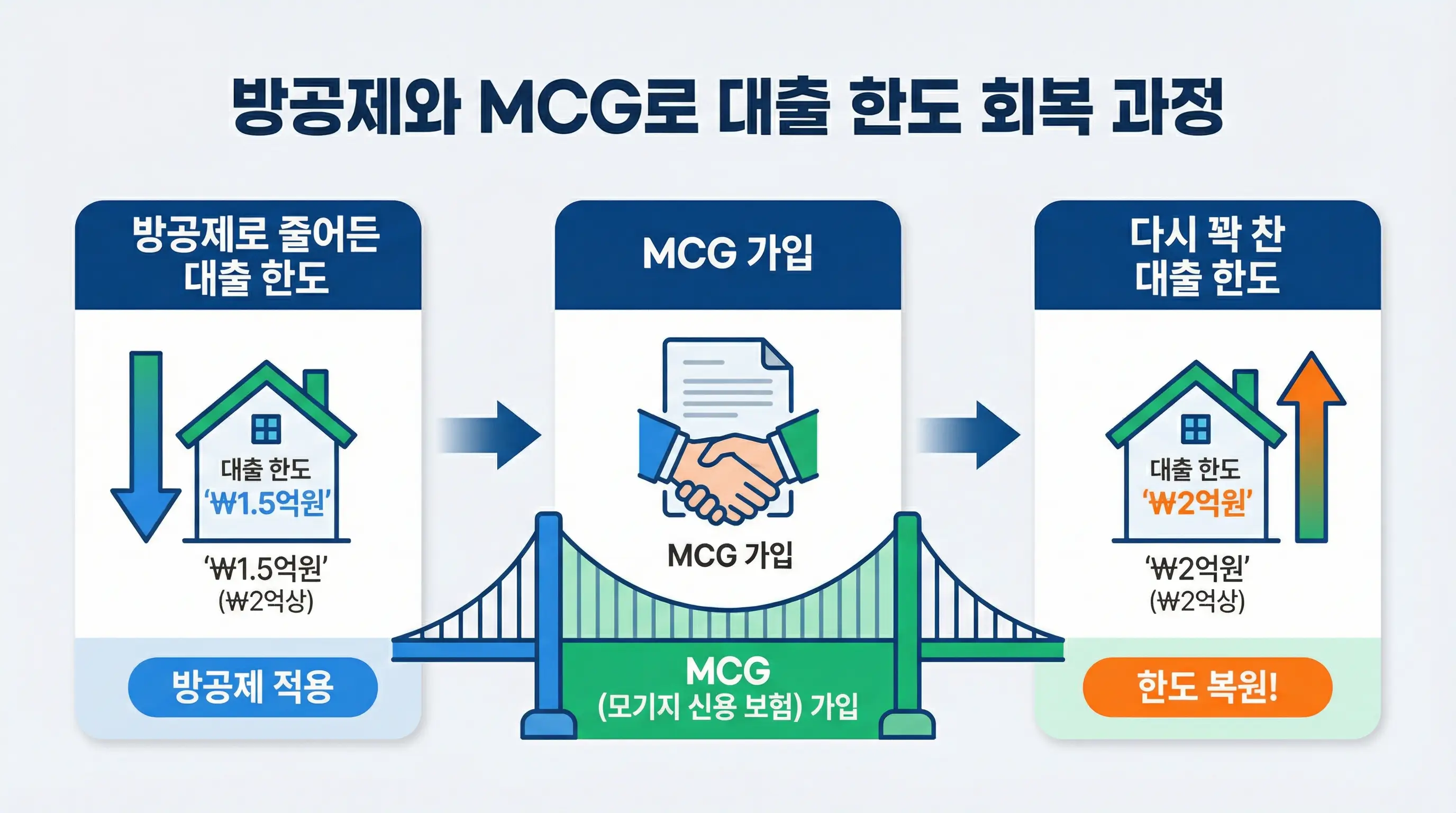방공제로 인해 줄어든 대출 한도를 MCG 가입으로 다시 꽉 채우는 과정을 보여주는 인포그래픽
