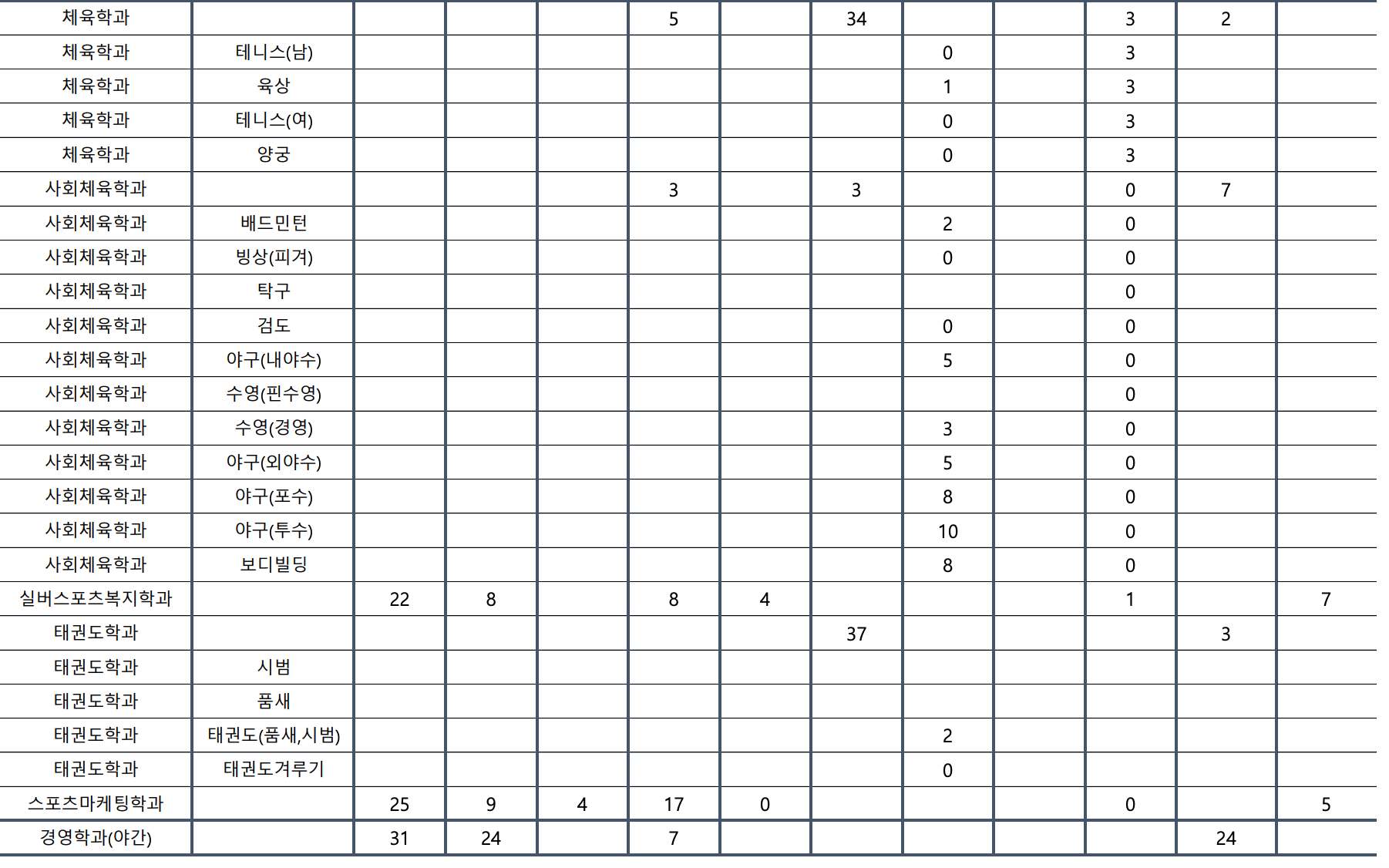 2024 계명대 수시 충원결과