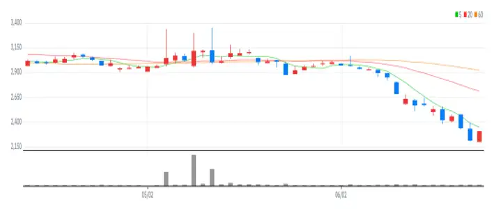 웅진씽크빅 차트