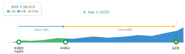 부곡~곧은재 코스