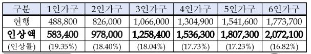 긴급복지 생계지원금 인상 그래프_단위_원