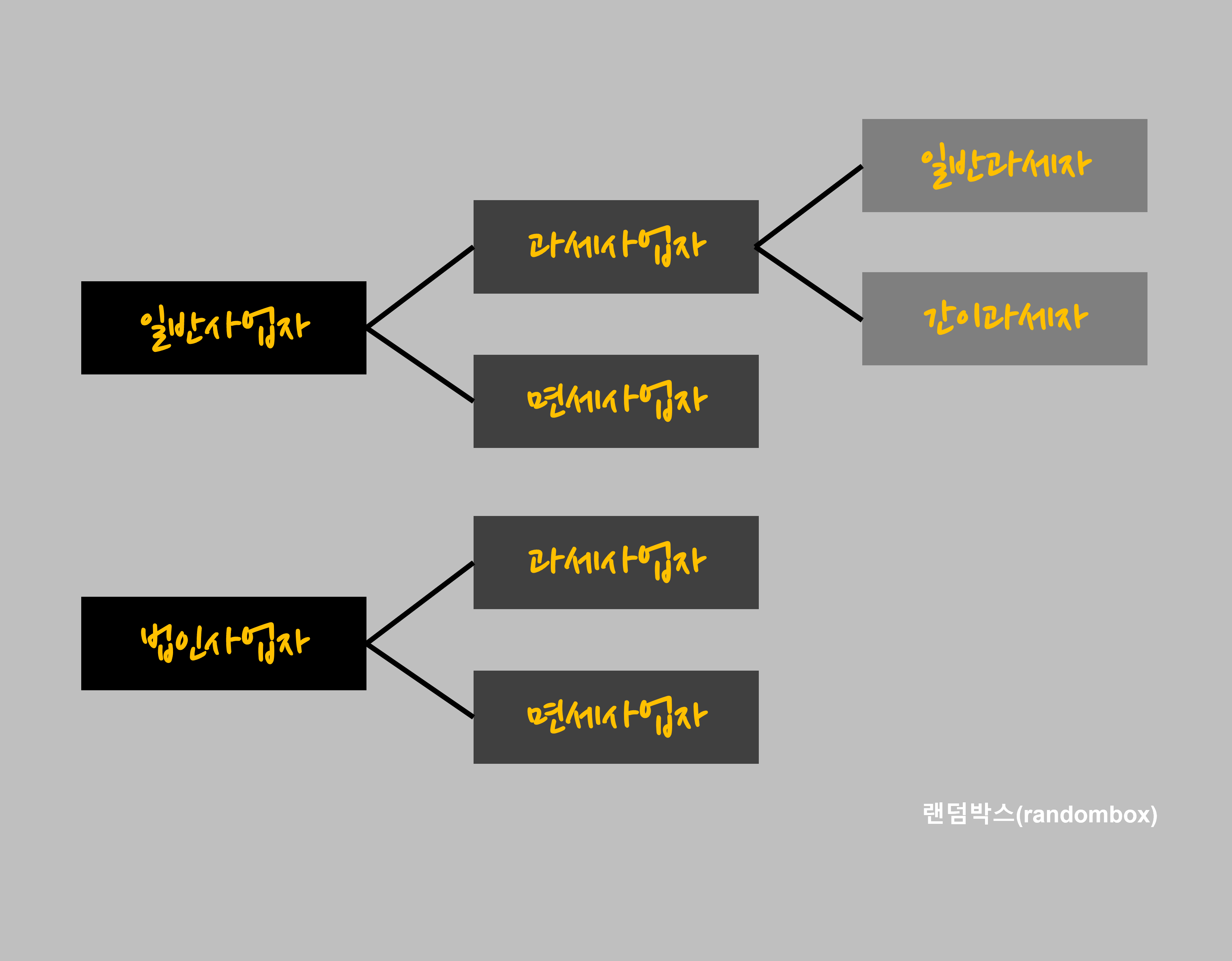 개인법인 사업자과세자 신고유형 일반면세 구분기준