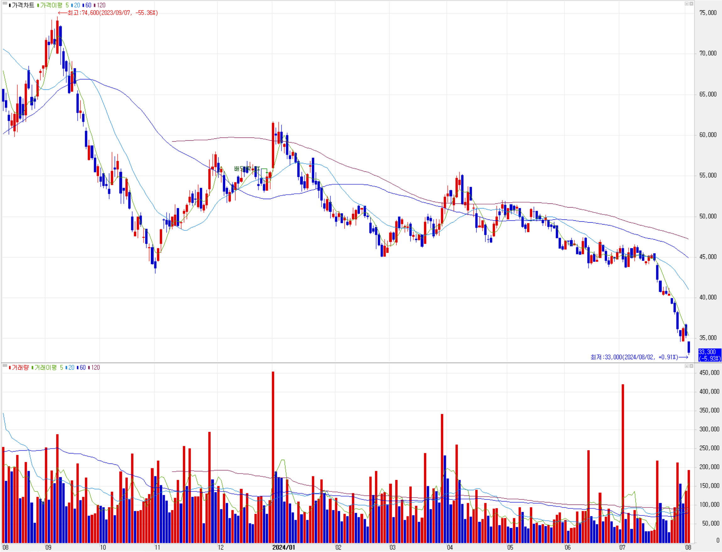해성디에스 - 주식 시세(일봉: 2023.08 ~ 2024.08)