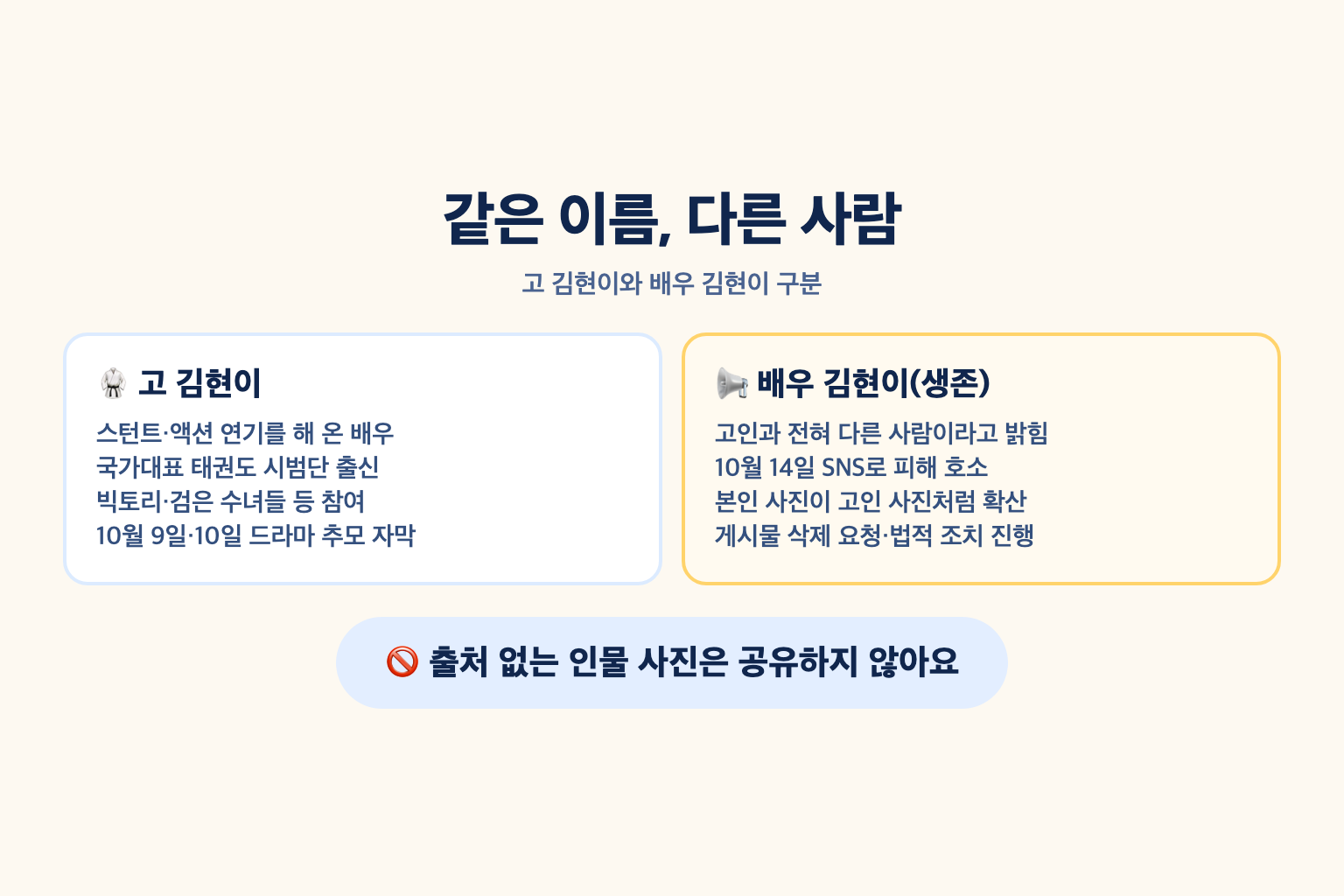 고 김현이와 같은 이름의 생존 배우 김현이를 활동 분야, 알려진 경위, 확인 경로로 나눠 다른 사람임을 구분한 비교 설명도