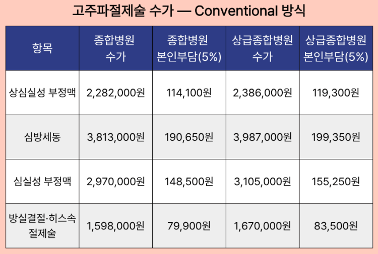 고주파절제술 수가 - conventional 방식