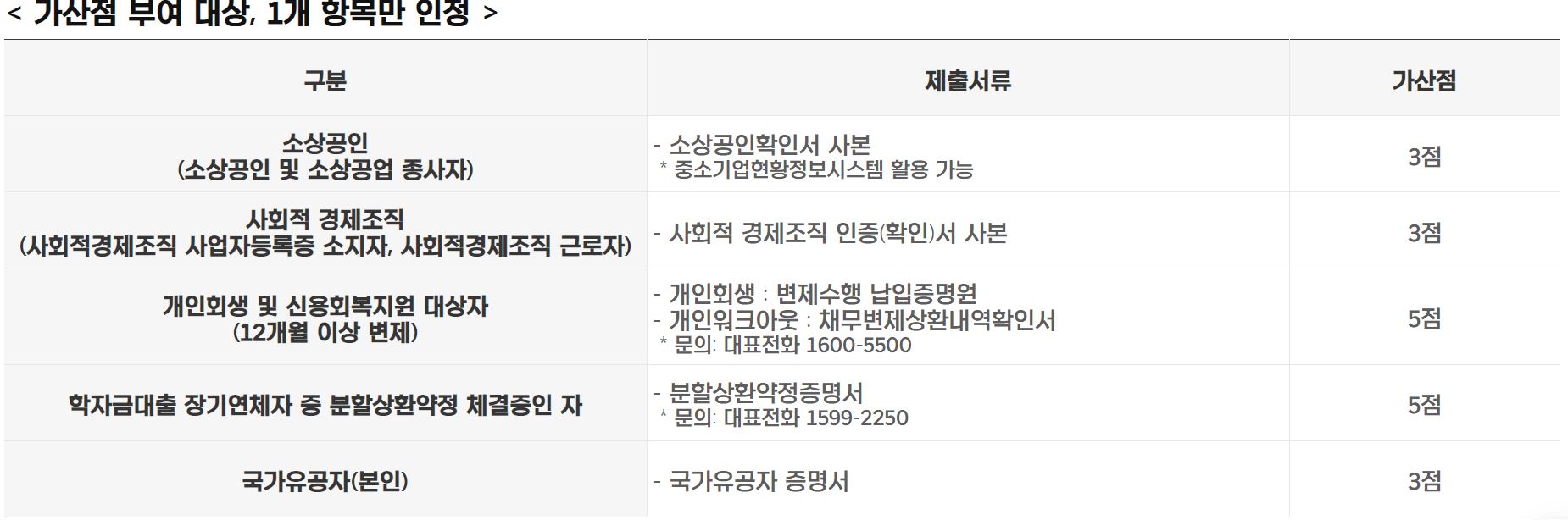 경기도 청년노동자통장 신청자격,소득산정기준,가산점대상
