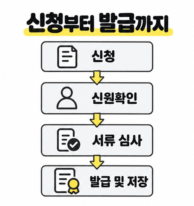 신청, 신원확인, 서류 심사, 발급 및 저장을 아래 방향 화살표로 연결한 발급 절차 도식